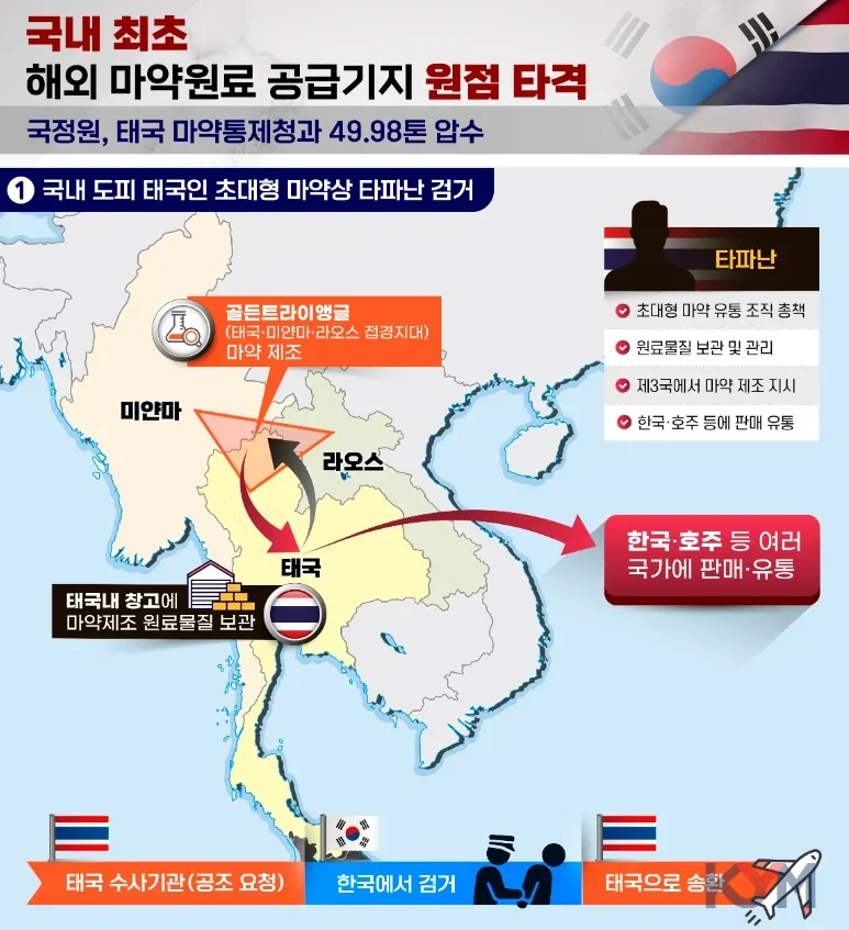 국정원·태국 당국 합동 작전… 8조4천억 원대 마약 원료 기지 첫 타격