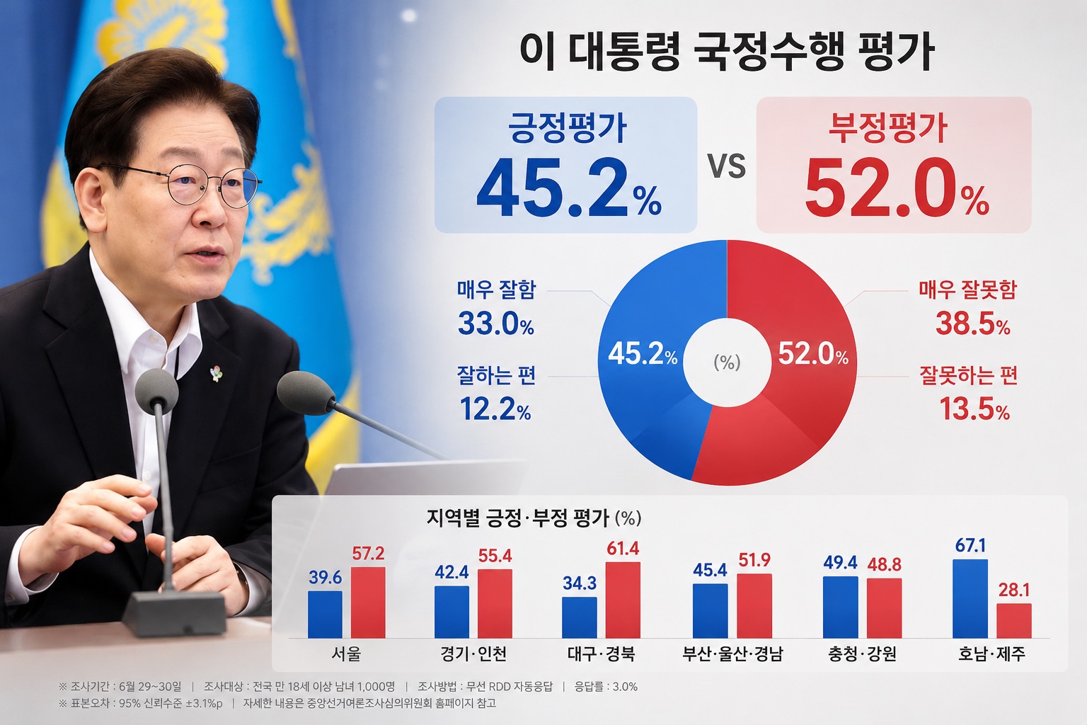 이재명 대통령 국정 지지율 45.2%… 부정평가 52.0%로 오차범위 밖 우세