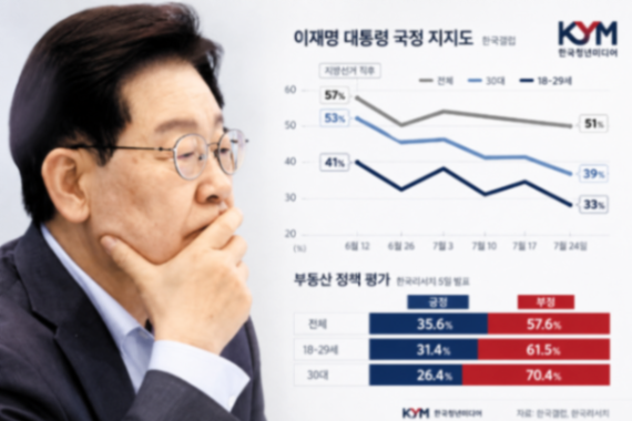 2030 지지율 붕괴에 다급해진 李대통령…사흘 연속 '청년 구애' 쏟아내